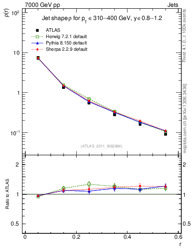 Plot of js_diff in 7000 GeV pp collisions