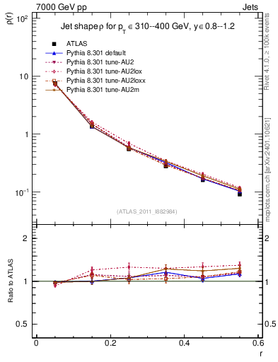 Plot of js_diff in 7000 GeV pp collisions