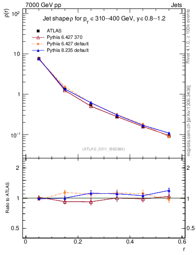 Plot of js_diff in 7000 GeV pp collisions