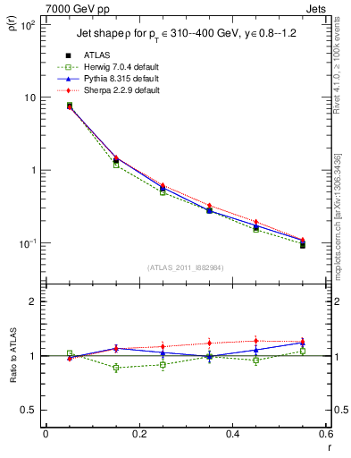 Plot of js_diff in 7000 GeV pp collisions