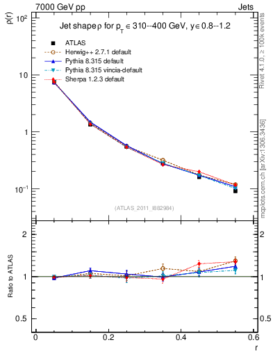 Plot of js_diff in 7000 GeV pp collisions