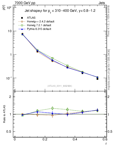 Plot of js_diff in 7000 GeV pp collisions
