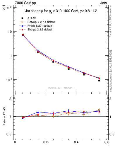 Plot of js_diff in 7000 GeV pp collisions