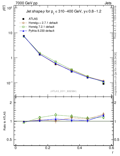 Plot of js_diff in 7000 GeV pp collisions