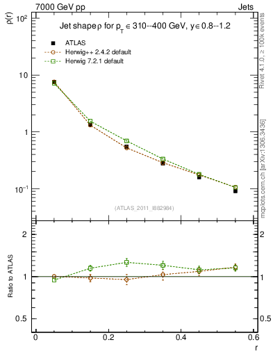 Plot of js_diff in 7000 GeV pp collisions