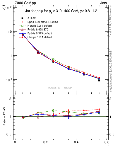 Plot of js_diff in 7000 GeV pp collisions