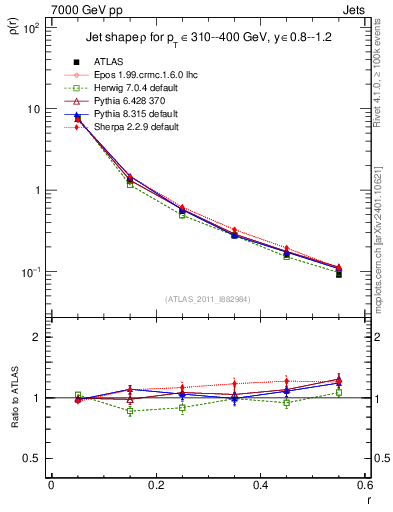 Plot of js_diff in 7000 GeV pp collisions