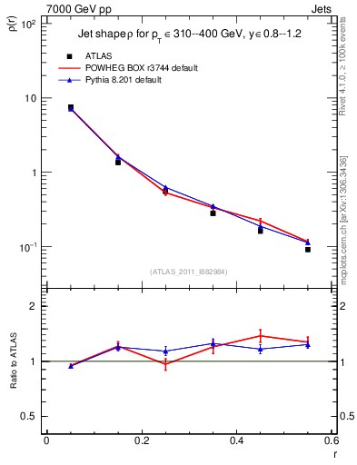 Plot of js_diff in 7000 GeV pp collisions