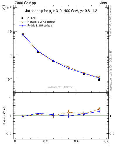 Plot of js_diff in 7000 GeV pp collisions