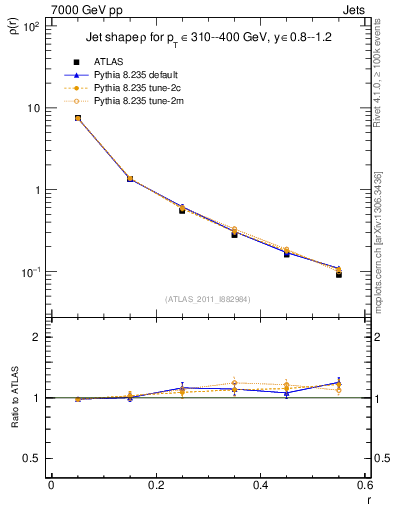 Plot of js_diff in 7000 GeV pp collisions