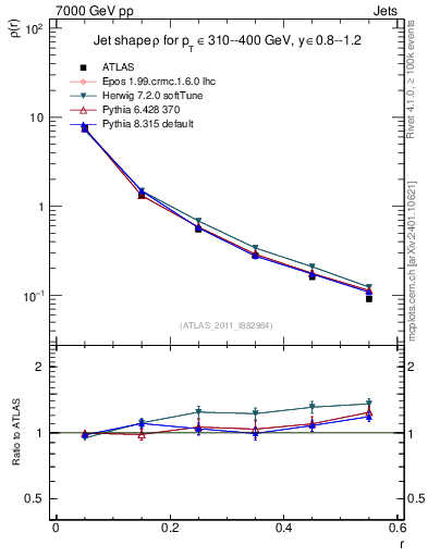 Plot of js_diff in 7000 GeV pp collisions
