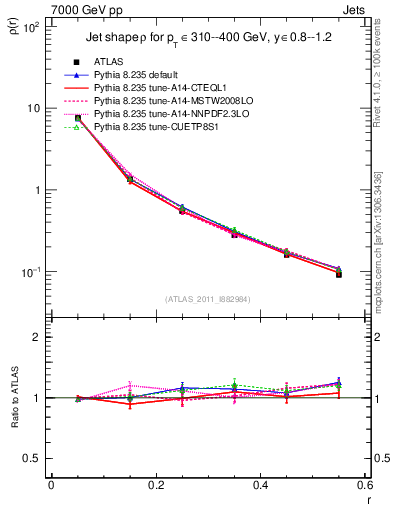Plot of js_diff in 7000 GeV pp collisions