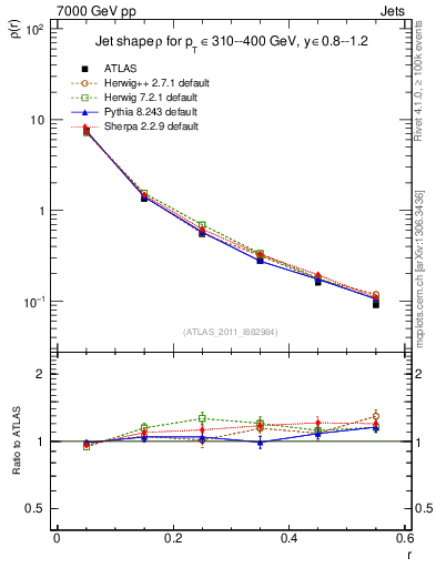 Plot of js_diff in 7000 GeV pp collisions