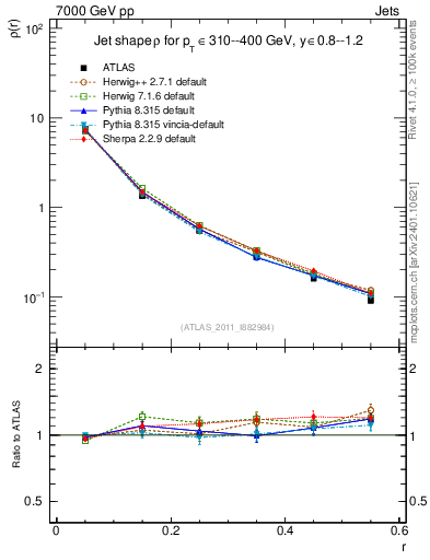 Plot of js_diff in 7000 GeV pp collisions