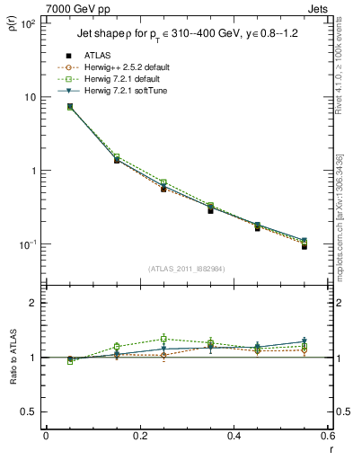 Plot of js_diff in 7000 GeV pp collisions