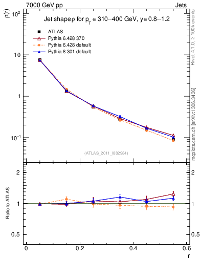 Plot of js_diff in 7000 GeV pp collisions