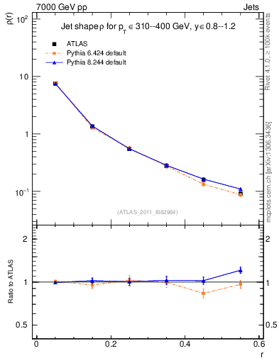 Plot of js_diff in 7000 GeV pp collisions