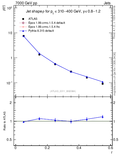 Plot of js_diff in 7000 GeV pp collisions