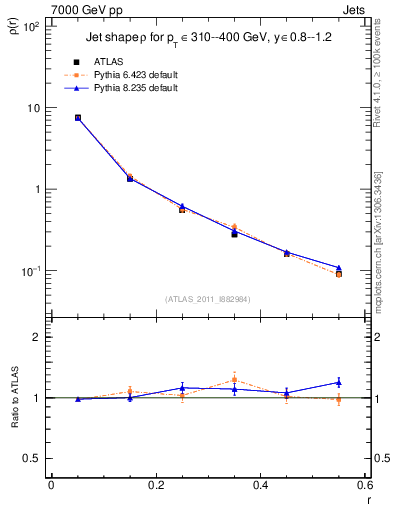 Plot of js_diff in 7000 GeV pp collisions