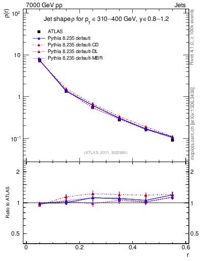 Plot of js_diff in 7000 GeV pp collisions