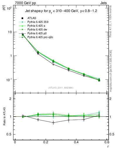Plot of js_diff in 7000 GeV pp collisions