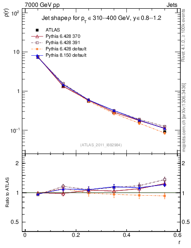 Plot of js_diff in 7000 GeV pp collisions