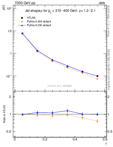 Plot of js_diff in 7000 GeV pp collisions