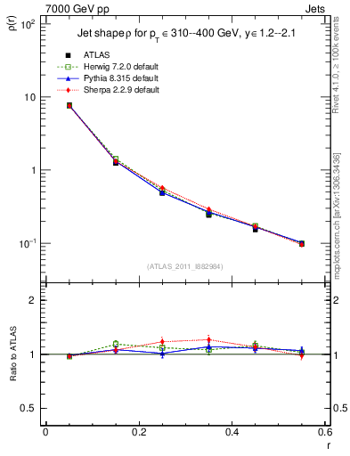 Plot of js_diff in 7000 GeV pp collisions