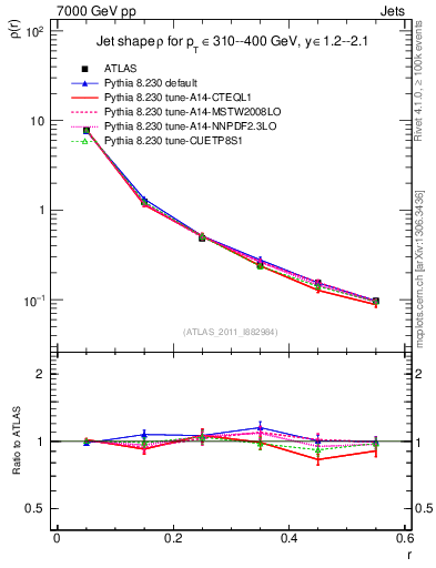Plot of js_diff in 7000 GeV pp collisions