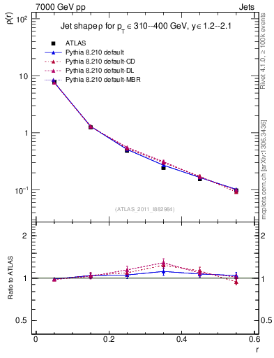 Plot of js_diff in 7000 GeV pp collisions
