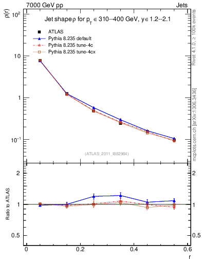 Plot of js_diff in 7000 GeV pp collisions