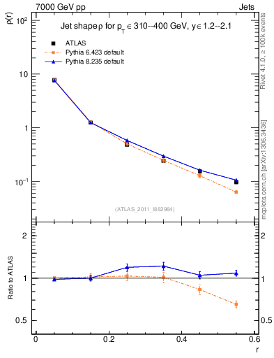 Plot of js_diff in 7000 GeV pp collisions