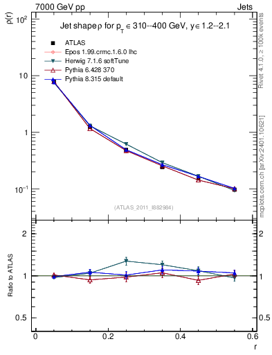 Plot of js_diff in 7000 GeV pp collisions