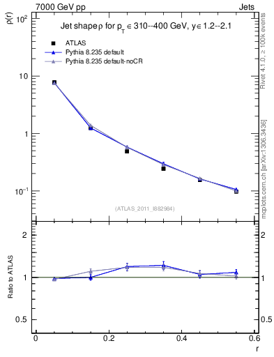 Plot of js_diff in 7000 GeV pp collisions