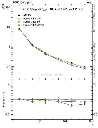 Plot of js_diff in 7000 GeV pp collisions