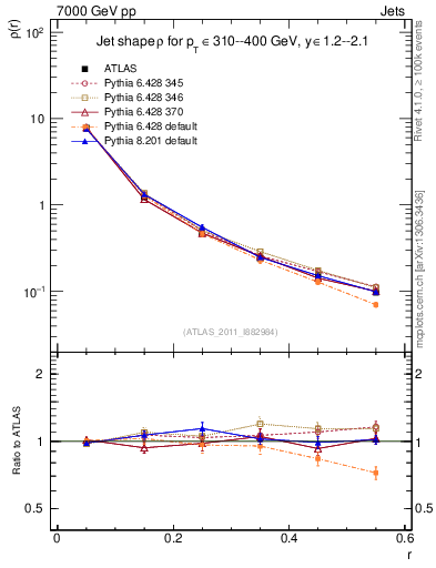 Plot of js_diff in 7000 GeV pp collisions