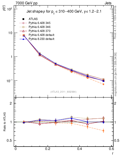 Plot of js_diff in 7000 GeV pp collisions