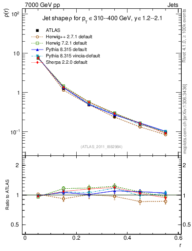 Plot of js_diff in 7000 GeV pp collisions