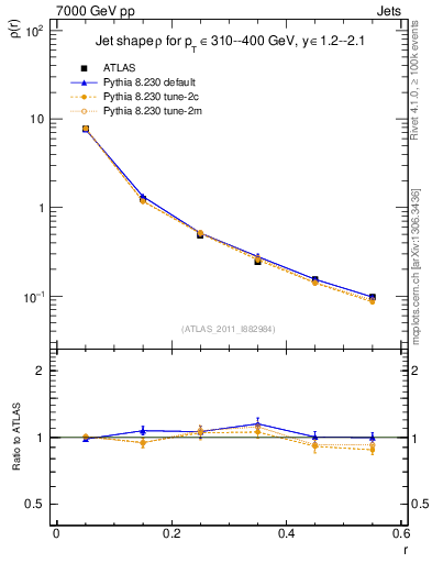 Plot of js_diff in 7000 GeV pp collisions