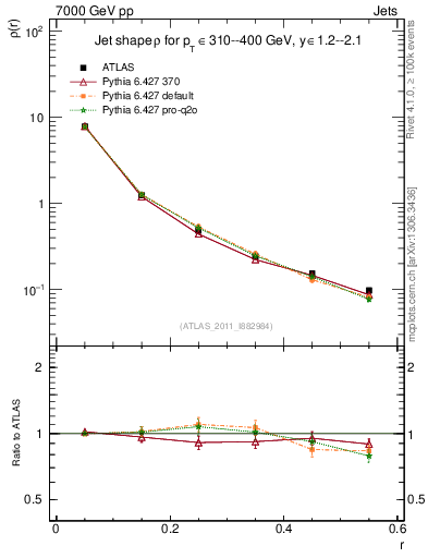 Plot of js_diff in 7000 GeV pp collisions