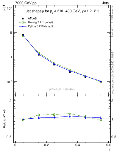 Plot of js_diff in 7000 GeV pp collisions
