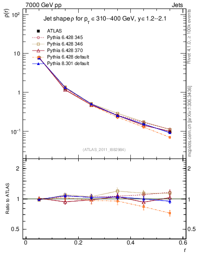 Plot of js_diff in 7000 GeV pp collisions