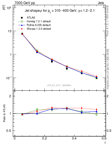 Plot of js_diff in 7000 GeV pp collisions