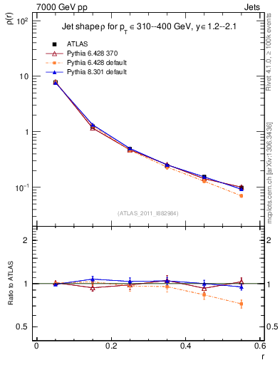 Plot of js_diff in 7000 GeV pp collisions