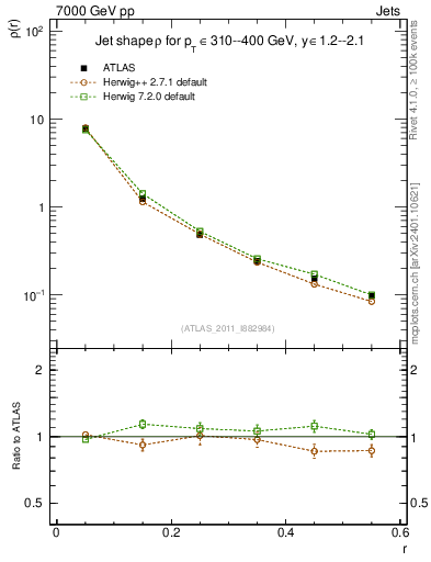 Plot of js_diff in 7000 GeV pp collisions
