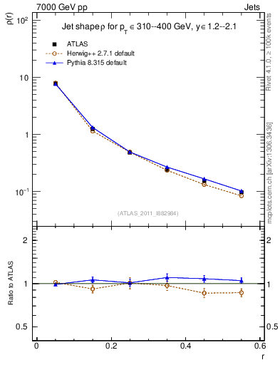 Plot of js_diff in 7000 GeV pp collisions
