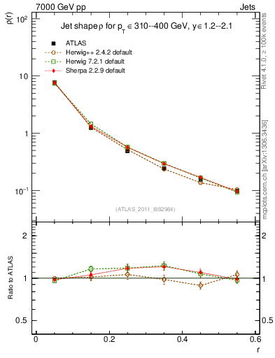 Plot of js_diff in 7000 GeV pp collisions