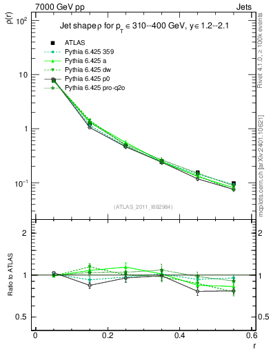 Plot of js_diff in 7000 GeV pp collisions