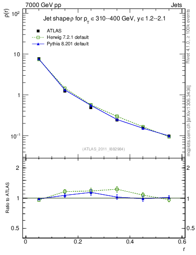 Plot of js_diff in 7000 GeV pp collisions
