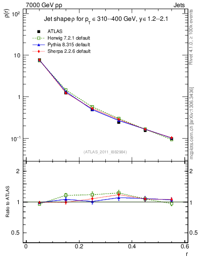 Plot of js_diff in 7000 GeV pp collisions
